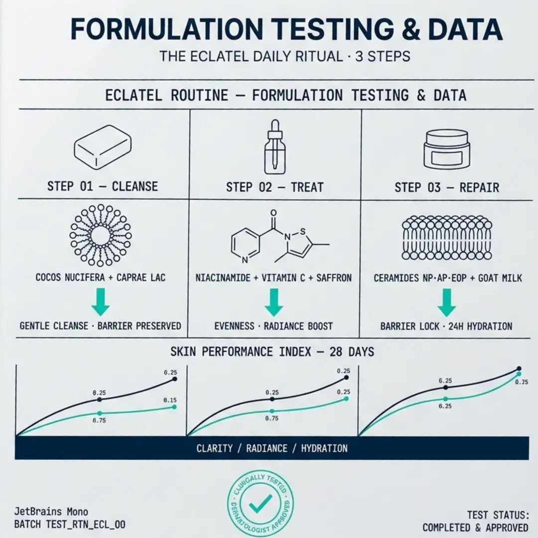 ECLATEL skincare routine clinical benefits visual with three products